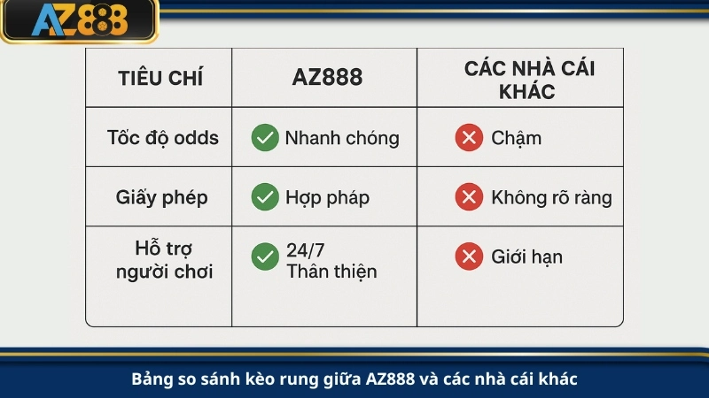 Bảng so sánh kèo rung giữa AZ888 và các nhà cái khác